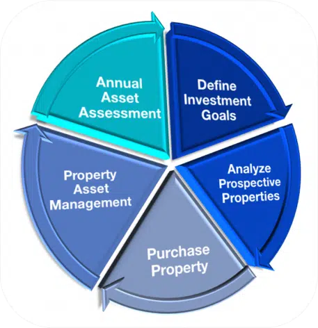Real Estate Investment Cycle Illustration